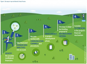 Connecting multilateral climate finance to mitigation projects: a guide to the multilateral climate finance landscape of NAMAs